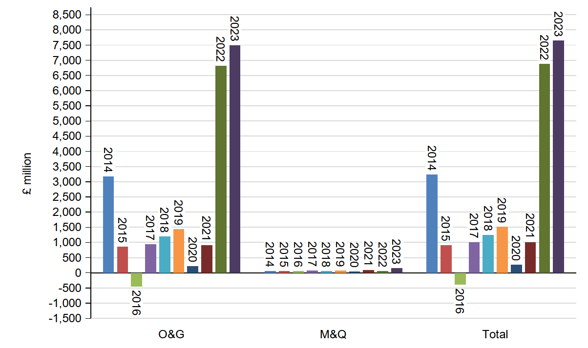 Extractive Industries Payments/Refunds 2014-2023