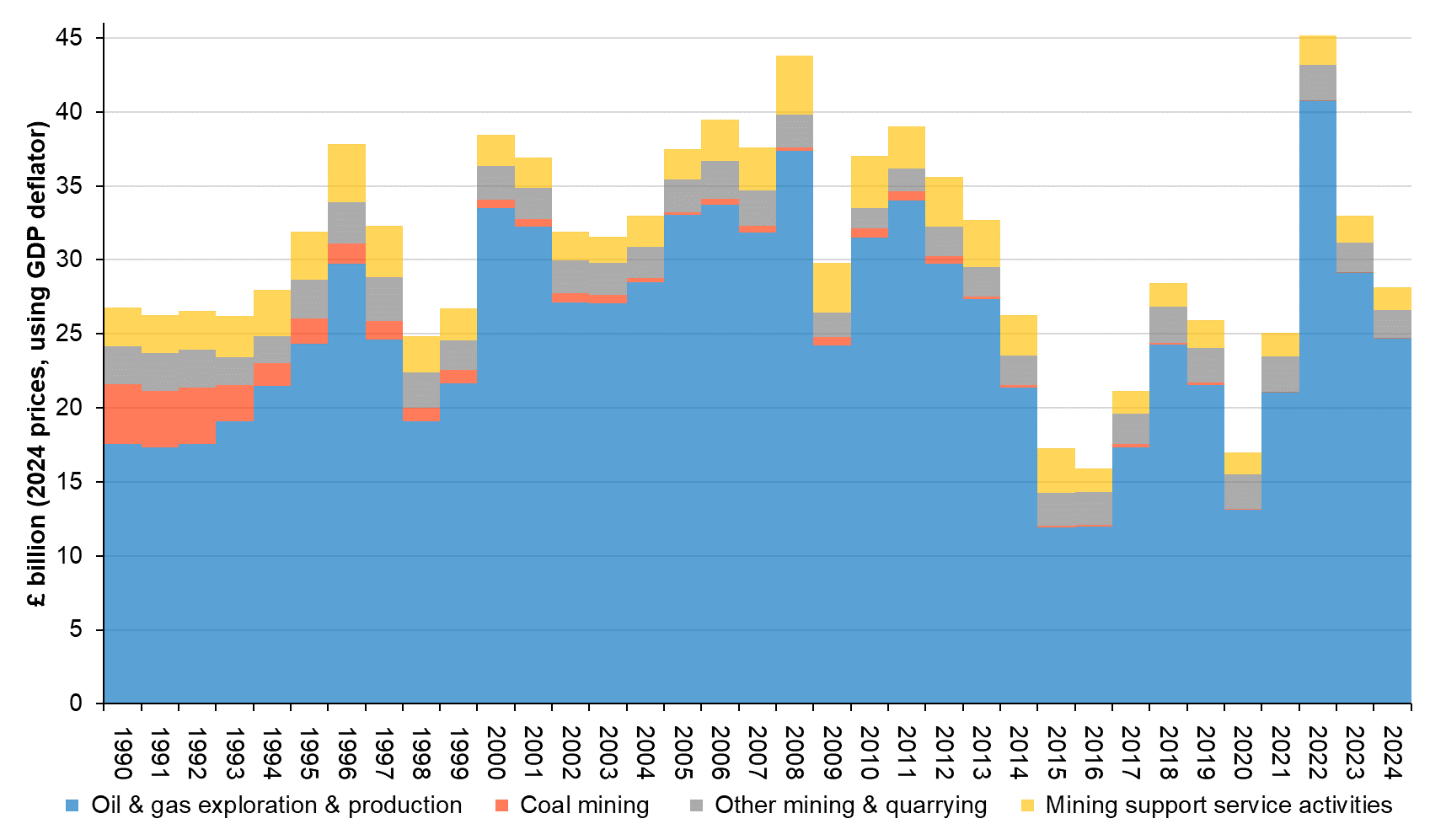 Bar chart showing gross value added by mining and quarrying sector in 2024 prices between 1990 and 2024