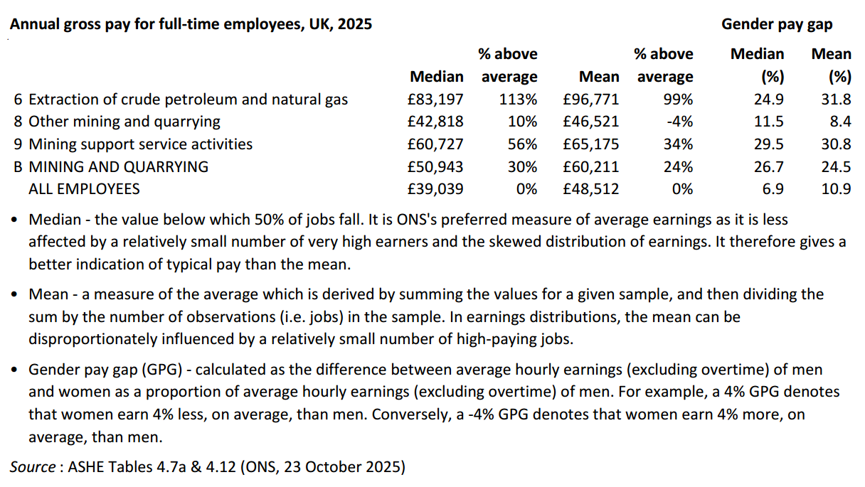 Table showing annual gross pay for full-time employees, 2025